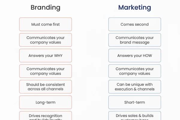 Marketing vs Branding: Who Will Win?